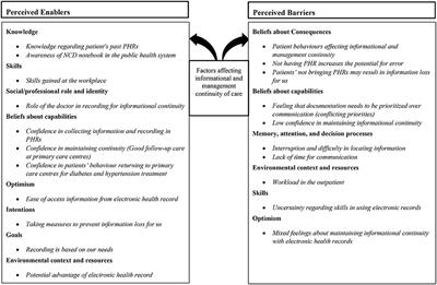 Exploring Factors Affecting Health Care Providers' Behaviors for Maintaining Continuity of Care in Kerala, India; A Qualitative Analysis Using the Theoretical Domains Framework